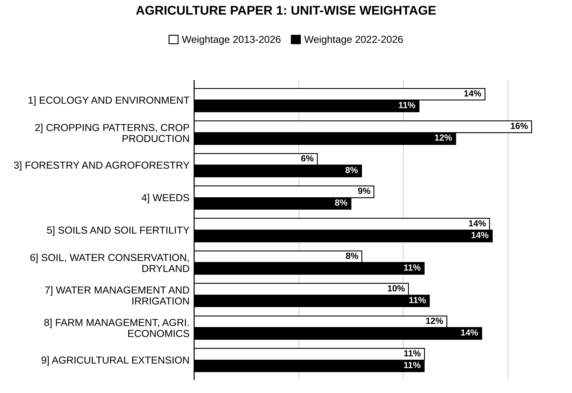 Unit-wise weightage graph of Agriculture Optional Paper I, 2013–2026 vs 2022–2026