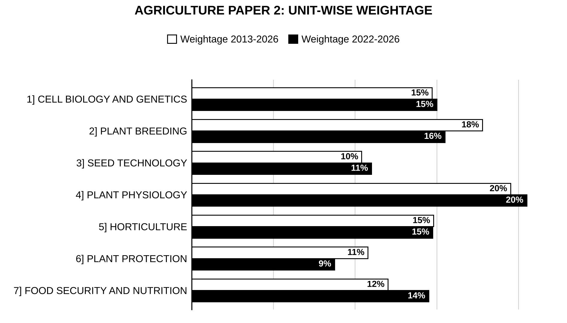 Unit-wise weightage graph of Agriculture Optional Paper II, 2013–2026 vs 2022–2026