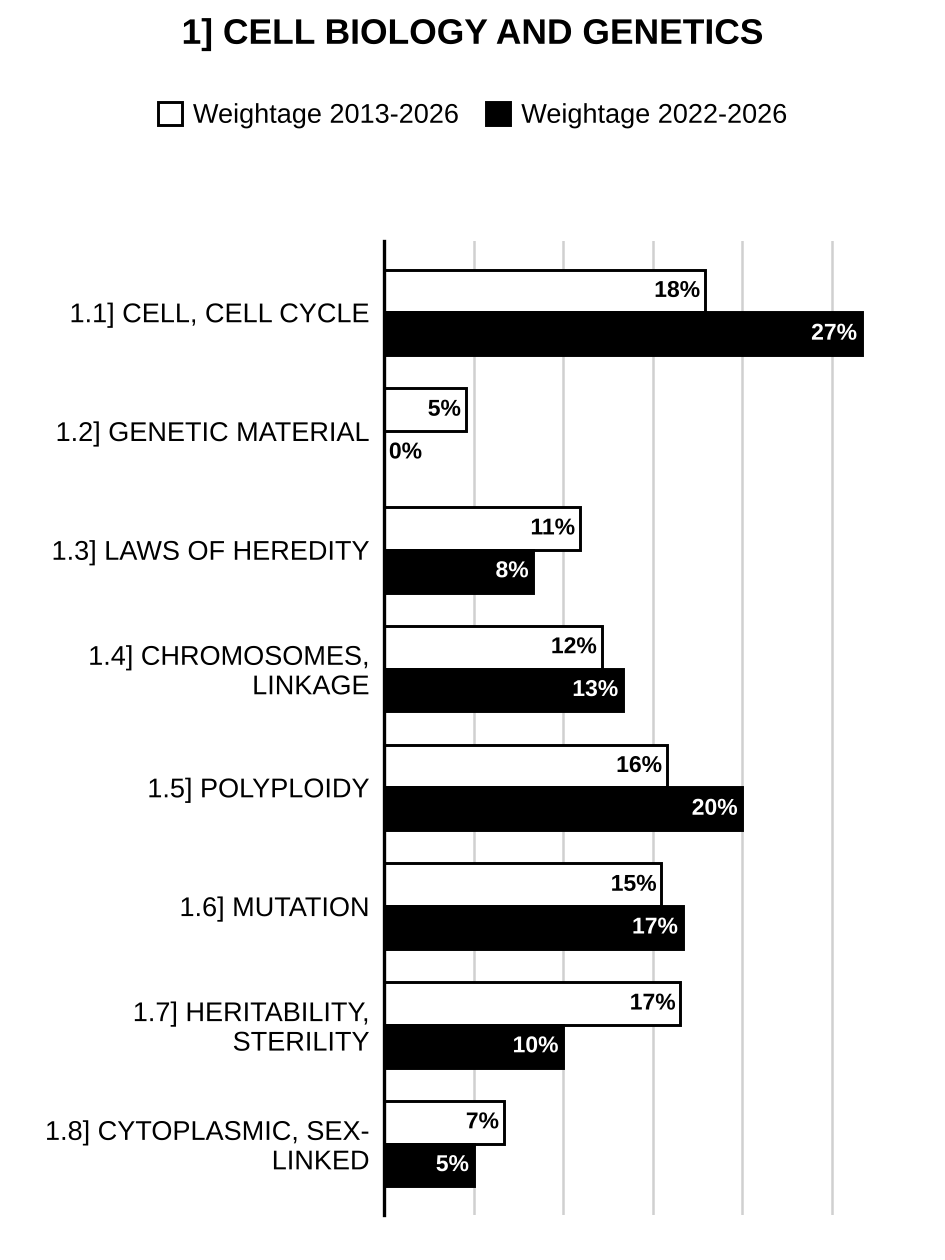 Topic-wise weightage graph of Cell Biology and Genetics, Agriculture Optional Paper II, 2013–2026 vs 2022–2026