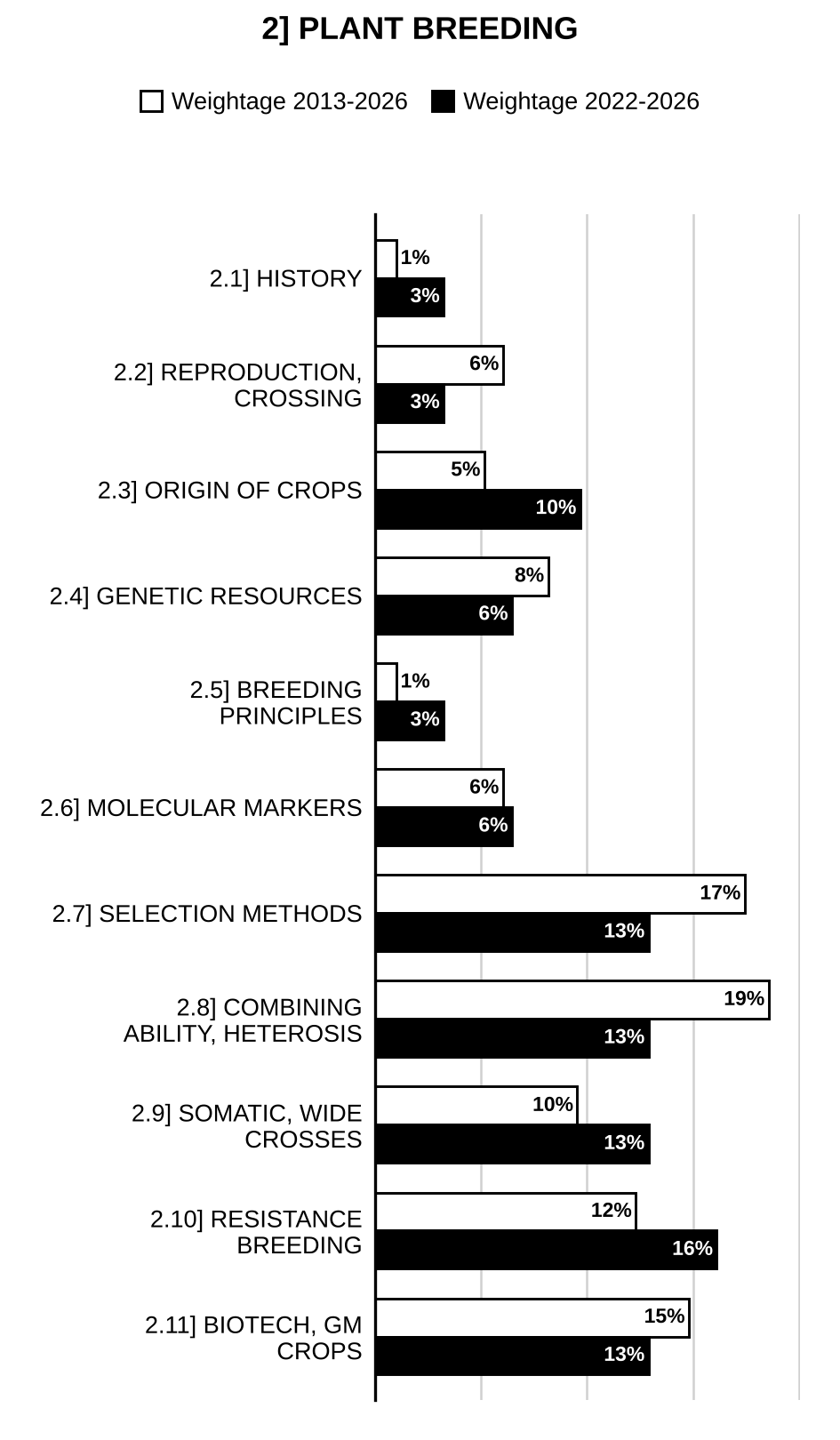 Topic-wise weightage graph of Plant Breeding, Agriculture Optional Paper II, 2013–2026 vs 2022–2026