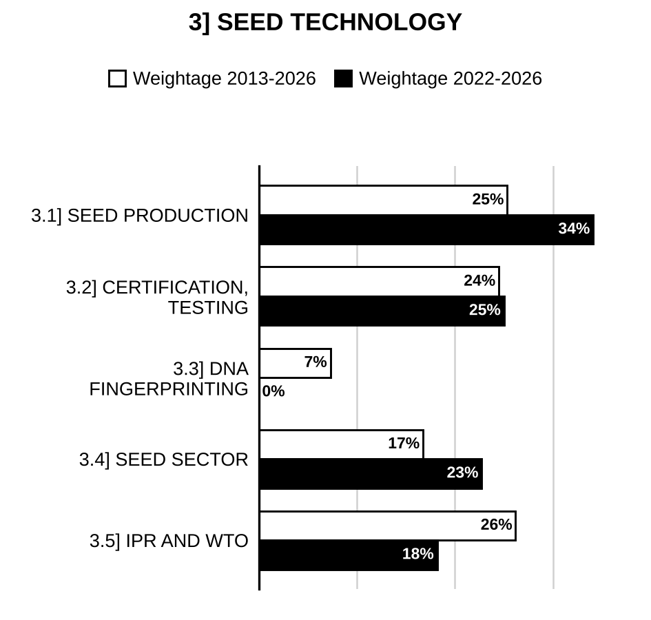 Topic-wise weightage graph of Seed Technology, Agriculture Optional Paper II, 2013–2026 vs 2022–2026