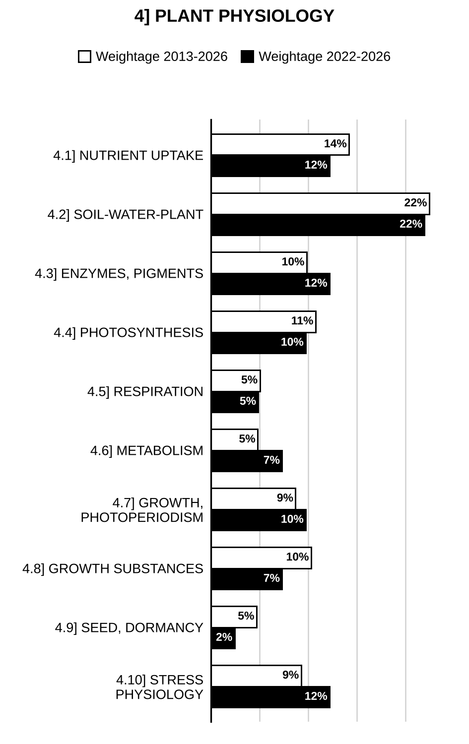 Topic-wise weightage graph of Plant Physiology, Agriculture Optional Paper II, 2013–2026 vs 2022–2026
