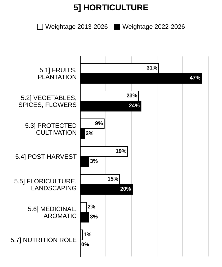 Topic-wise weightage graph of Horticulture, Agriculture Optional Paper II, 2013–2026 vs 2022–2026