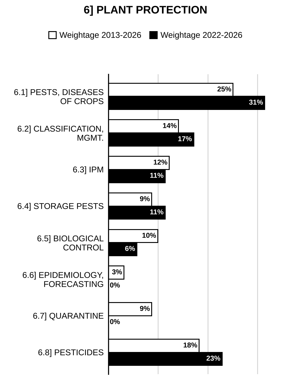 Topic-wise weightage graph of Plant Protection, Agriculture Optional Paper II, 2013–2026 vs 2022–2026