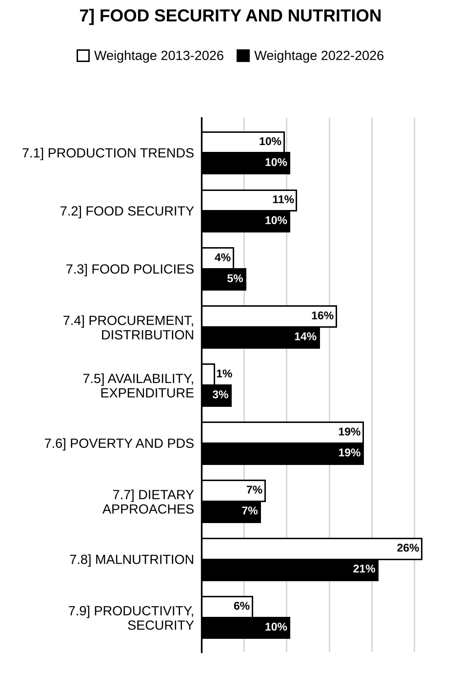Topic-wise weightage graph of Food Production, Food Security and Nutrition, Agriculture Optional Paper II, 2013–2026 vs 2022–2026