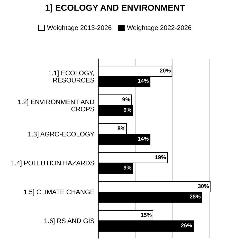 Topic-wise weightage graph of Ecology and Environment, Agriculture Optional Paper I, 2013–2026 vs 2022–2026