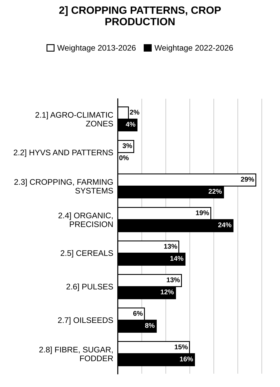 Topic-wise weightage graph of Cropping Patterns and Crop Production, Agriculture Optional Paper I, 2013–2026 vs 2022–2026