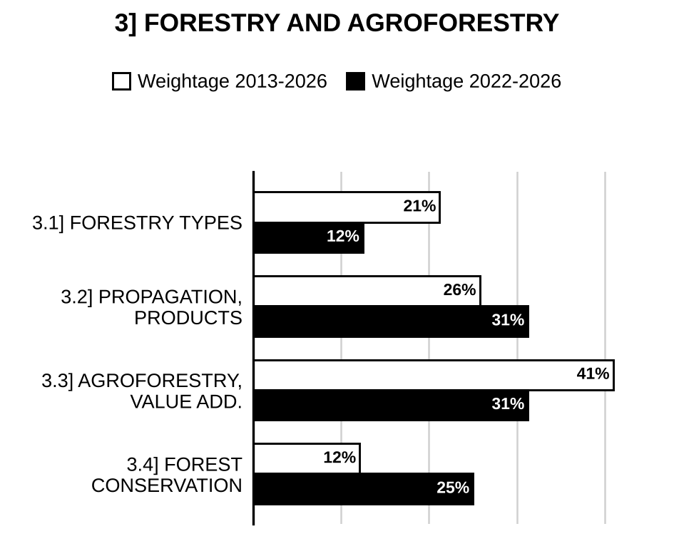 Topic-wise weightage graph of Forestry and Agroforestry, Agriculture Optional Paper I, 2013–2026 vs 2022–2026
