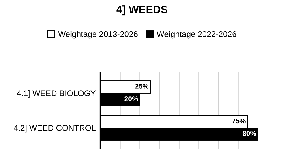 Topic-wise weightage graph of Weeds, Agriculture Optional Paper I, 2013–2026 vs 2022–2026