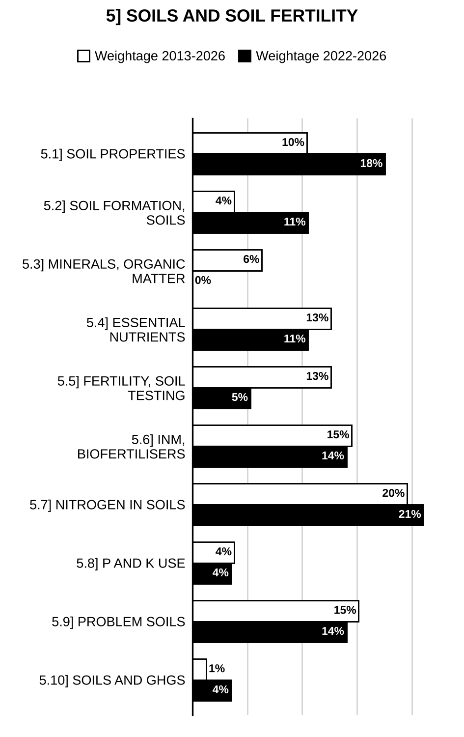 Topic-wise weightage graph of Soils and Soil Fertility, Agriculture Optional Paper I, 2013–2026 vs 2022–2026