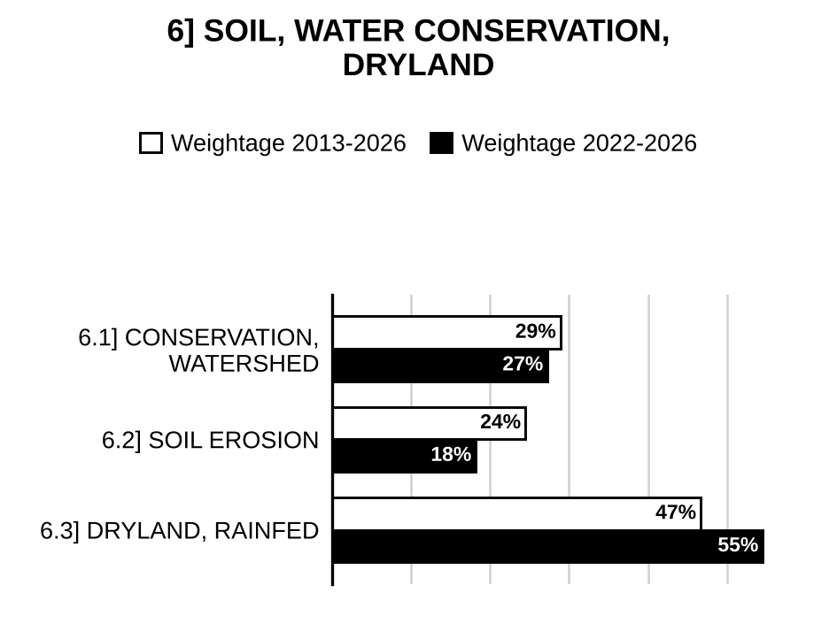 Topic-wise weightage graph of Soil and Water Conservation and Dryland Agriculture, Agriculture Optional Paper I, 2013–2026 vs 2022–2026