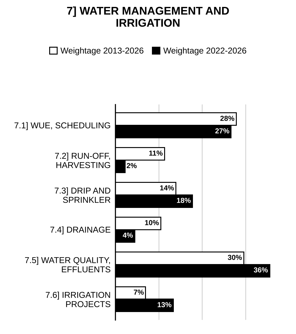 Topic-wise weightage graph of Water Management and Irrigation, Agriculture Optional Paper I, 2013–2026 vs 2022–2026
