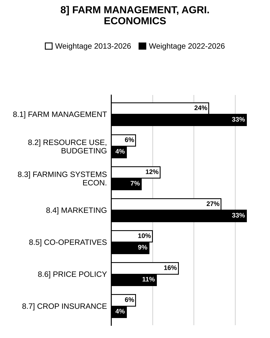 Topic-wise weightage graph of Farm Management and Agricultural Economics, Agriculture Optional Paper I, 2013–2026 vs 2022–2026