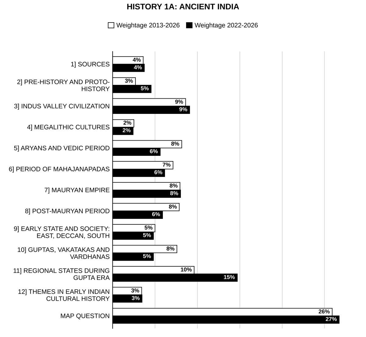 Ancient India History Optional PYQs unit-wise weightage graph 2013-2026