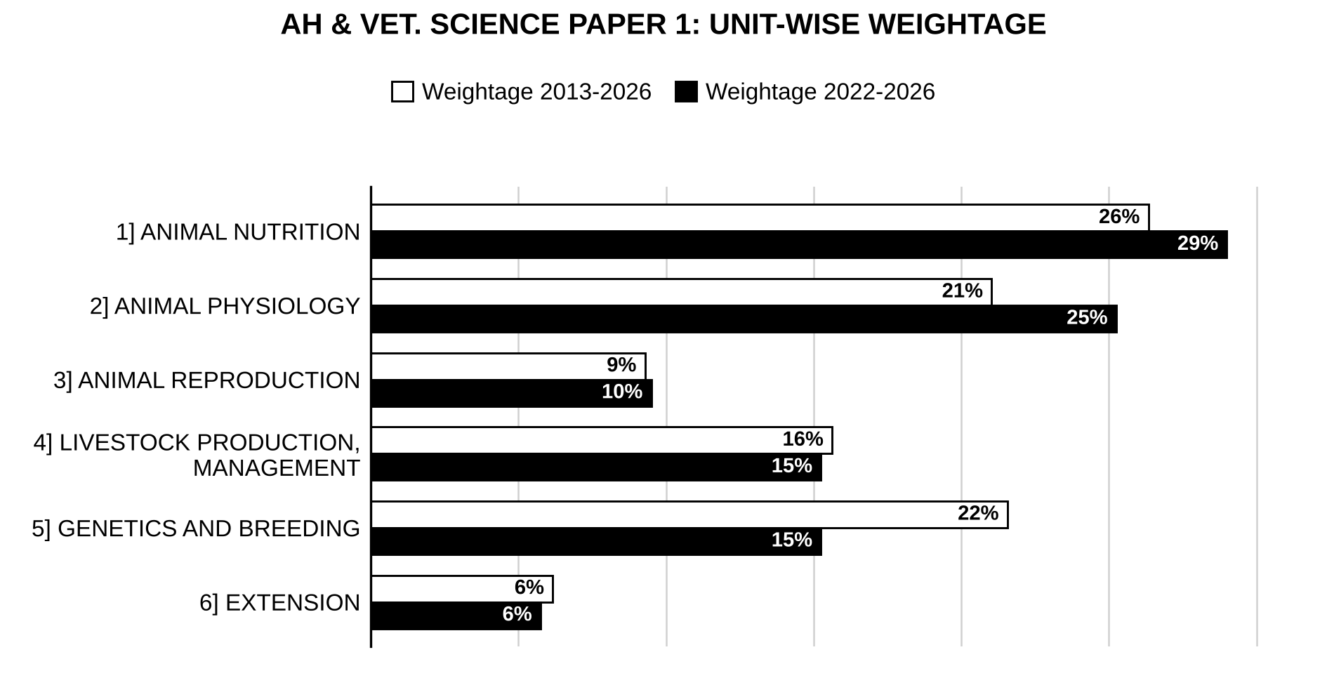 Unit-wise weightage graph of Animal Husbandry and Veterinary Science Optional Paper I, 2013–2026 vs 2022–2026