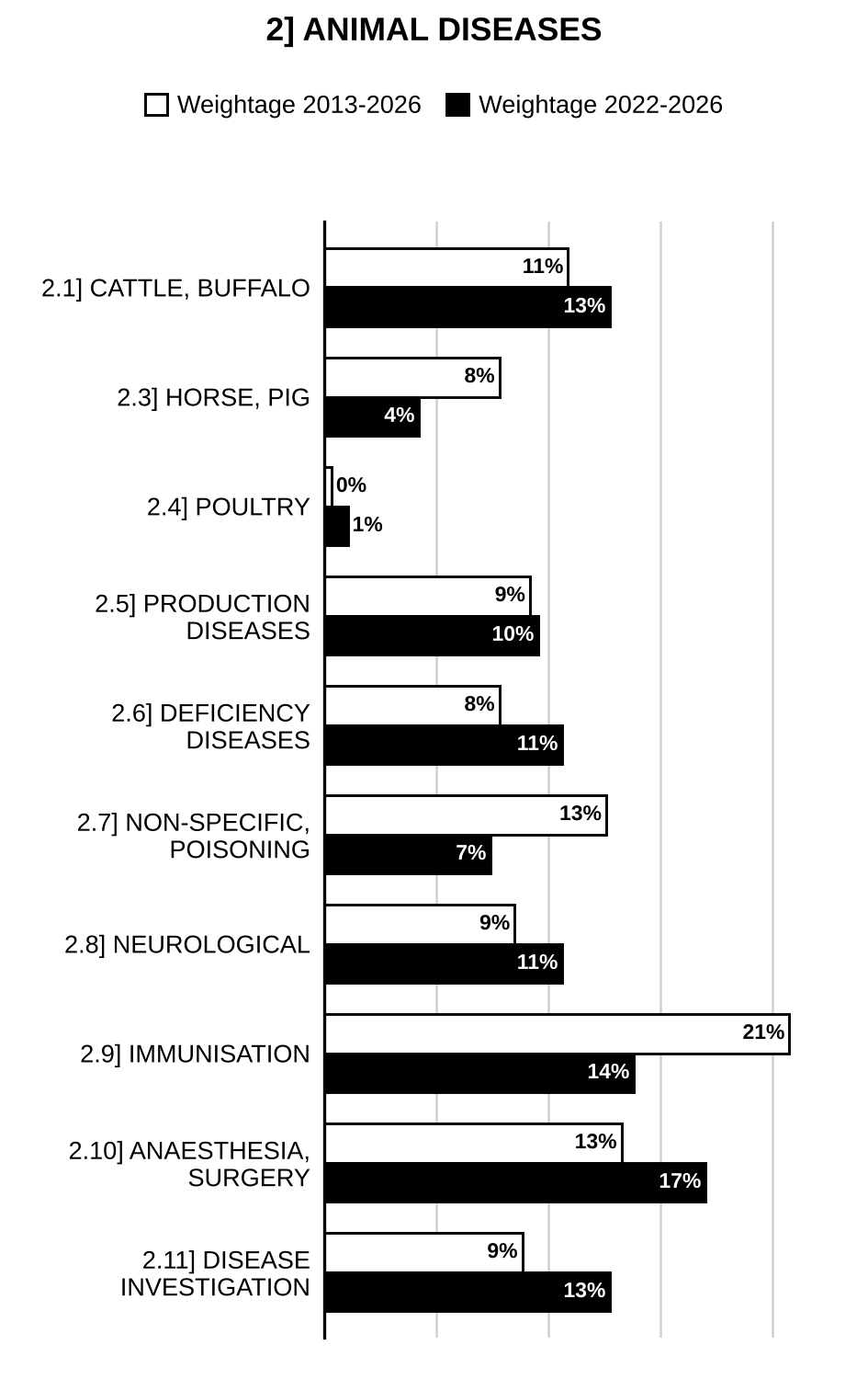 Topic-wise weightage graph of Animal Diseases, Animal Husbandry and Veterinary Science Optional Paper II, 2013–2026 vs 2022–2026
