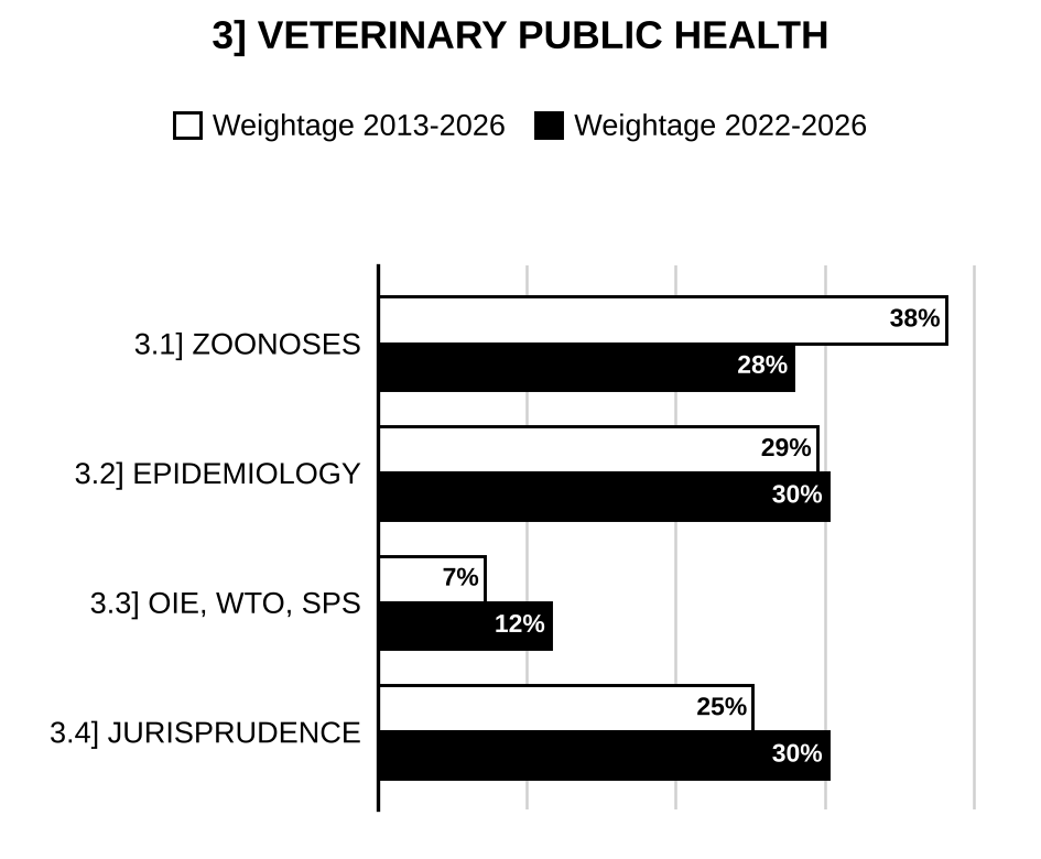 Topic-wise weightage graph of Veterinary Public Health, Animal Husbandry and Veterinary Science Optional Paper II, 2013–2026 vs 2022–2026