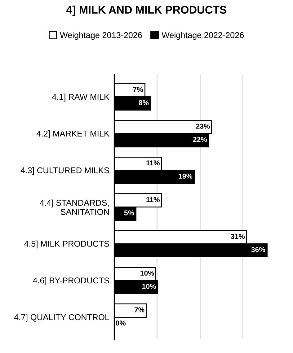 Topic-wise weightage graph of Milk and Milk Products Technology, Animal Husbandry and Veterinary Science Optional Paper II, 2013–2026 vs 2022–2026