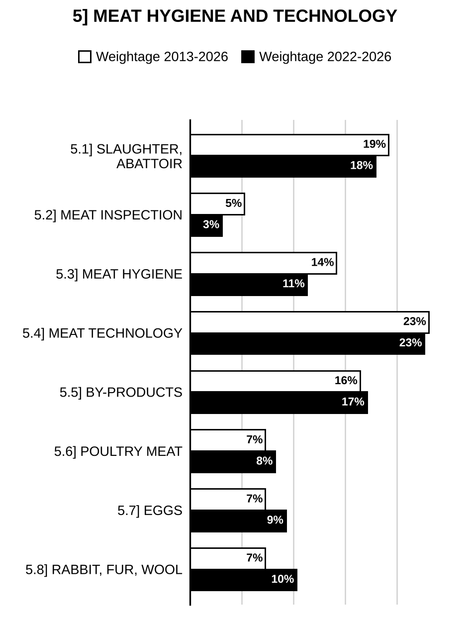 Topic-wise weightage graph of Meat Hygiene and Technology, Animal Husbandry and Veterinary Science Optional Paper II, 2013–2026 vs 2022–2026