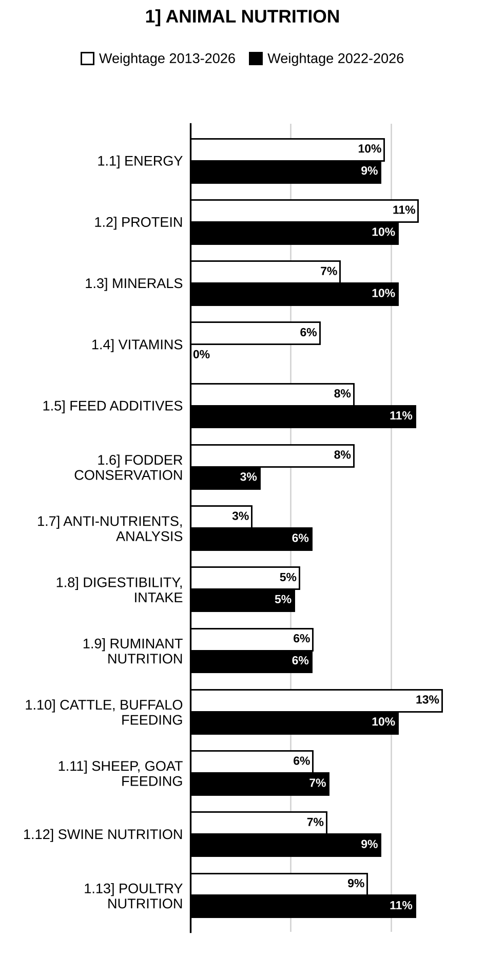 Topic-wise weightage graph of Animal Nutrition, Animal Husbandry and Veterinary Science Optional Paper I, 2013–2026 vs 2022–2026