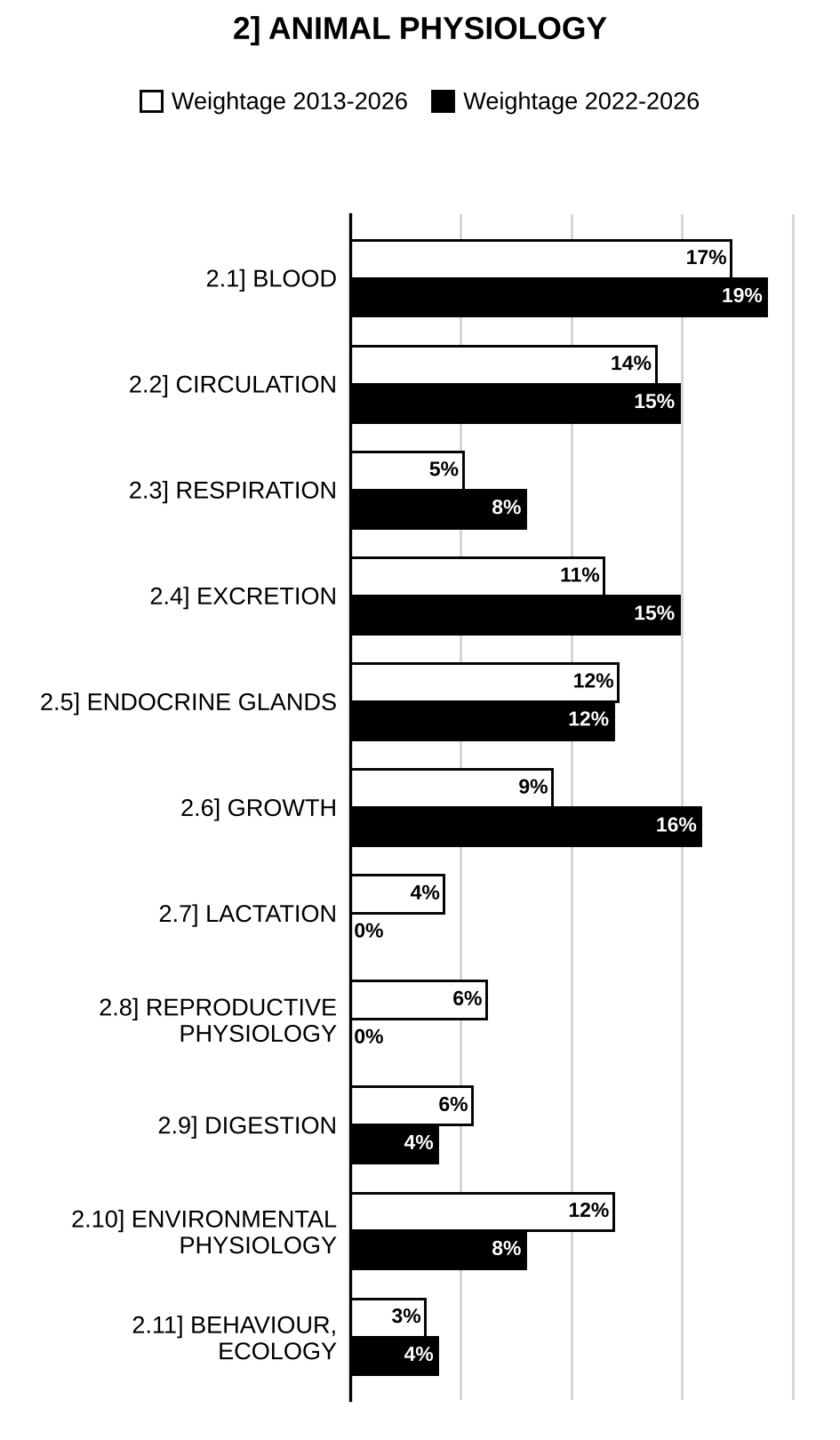 Topic-wise weightage graph of Animal Physiology, Animal Husbandry and Veterinary Science Optional Paper I, 2013–2026 vs 2022–2026