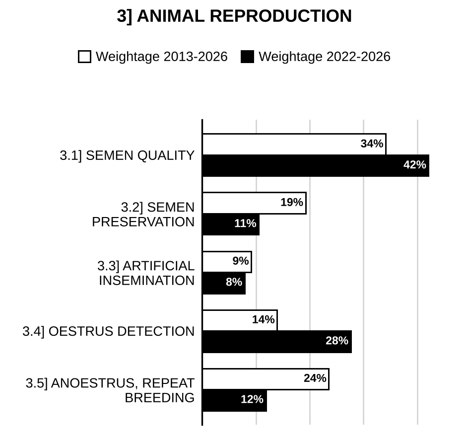 Topic-wise weightage graph of Animal Reproduction, Animal Husbandry and Veterinary Science Optional Paper I, 2013–2026 vs 2022–2026