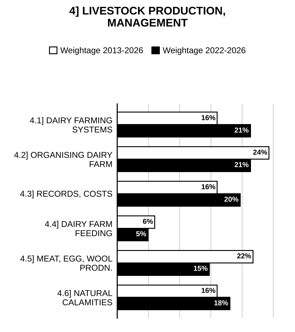 Topic-wise weightage graph of Livestock Production and Management, Animal Husbandry and Veterinary Science Optional Paper I, 2013–2026 vs 2022–2026