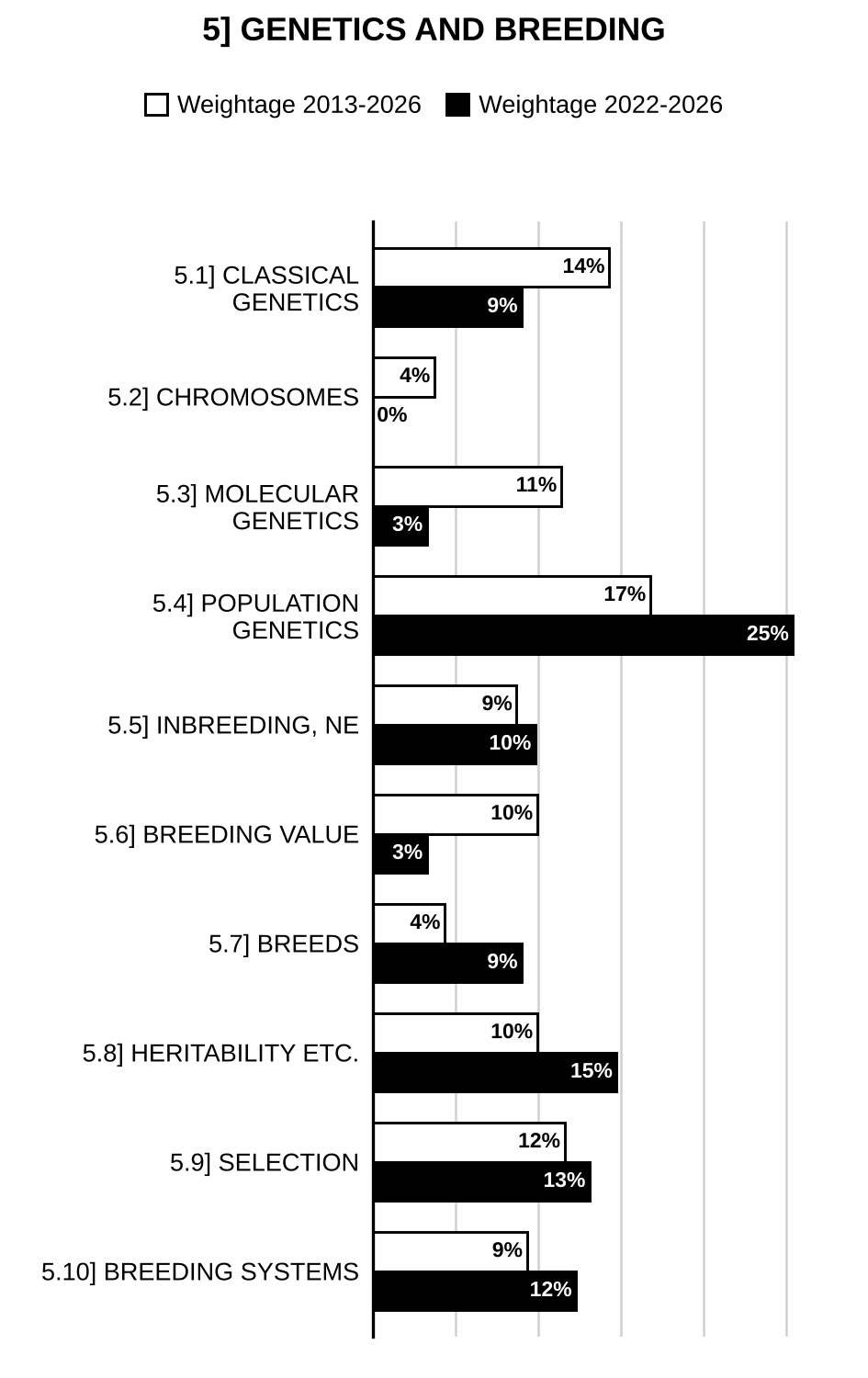 Topic-wise weightage graph of Genetics and Animal Breeding, Animal Husbandry and Veterinary Science Optional Paper I, 2013–2026 vs 2022–2026