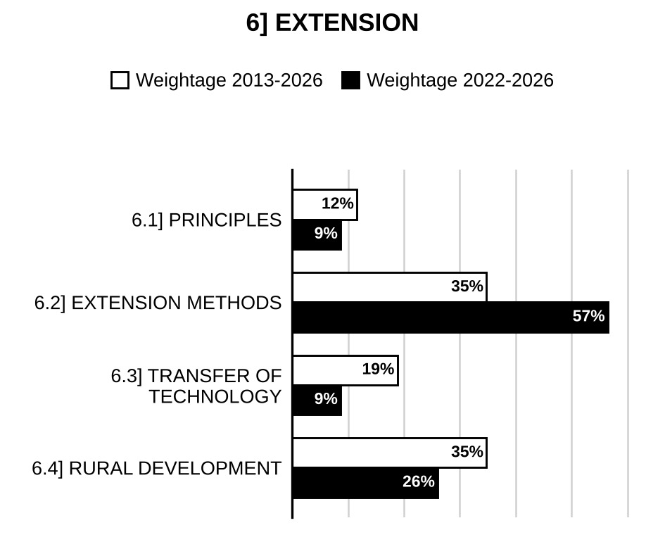 Topic-wise weightage graph of Extension, Animal Husbandry and Veterinary Science Optional Paper I, 2013–2026 vs 2022–2026