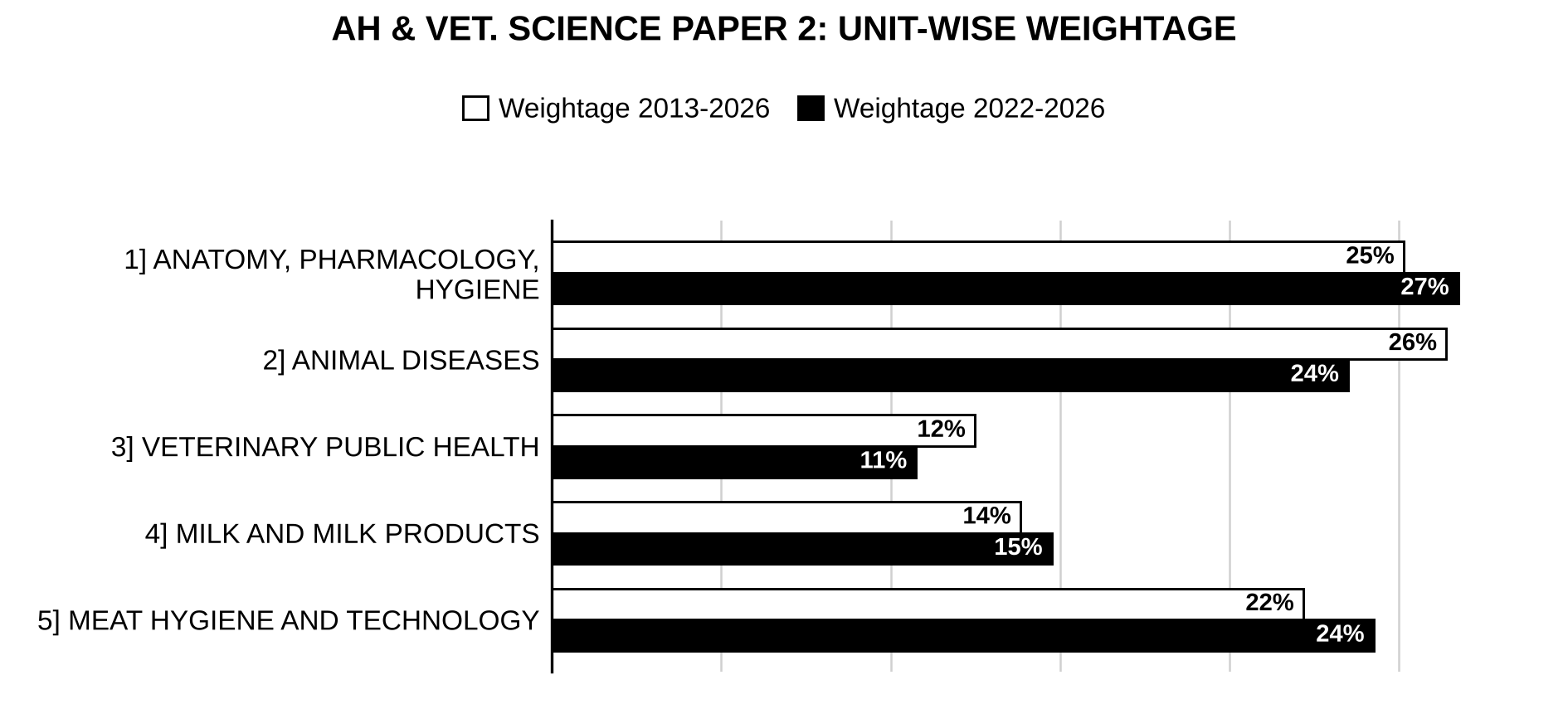 Unit-wise weightage graph of Animal Husbandry and Veterinary Science Optional Paper II, 2013–2026 vs 2022–2026