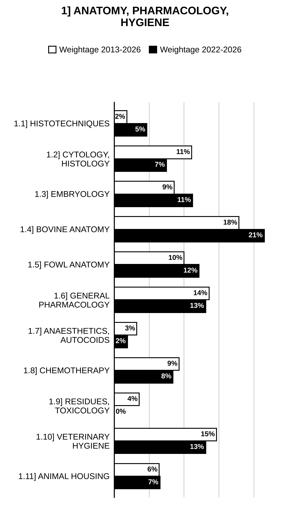 Topic-wise weightage graph of Anatomy, Pharmacology and Hygiene, Animal Husbandry and Veterinary Science Optional Paper II, 2013–2026 vs 2022–2026