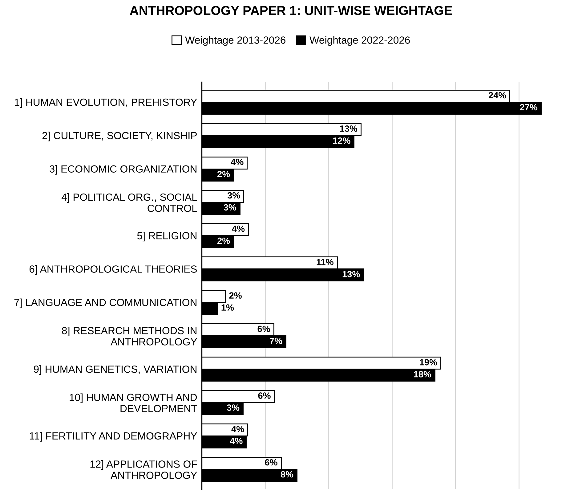 Unit-wise weightage graph of Anthropology Optional Paper I, 2013–2026 vs 2022–2026
