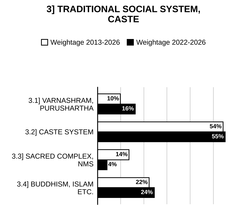 Topic-wise weightage graph of Traditional Indian Social System and Caste, Anthropology Optional Paper II, 2013–2026 vs 2022–2026