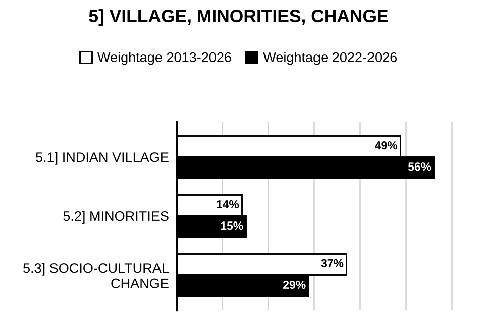 Topic-wise weightage graph of Village, Minorities and Social Change, Anthropology Optional Paper II, 2013–2026 vs 2022–2026