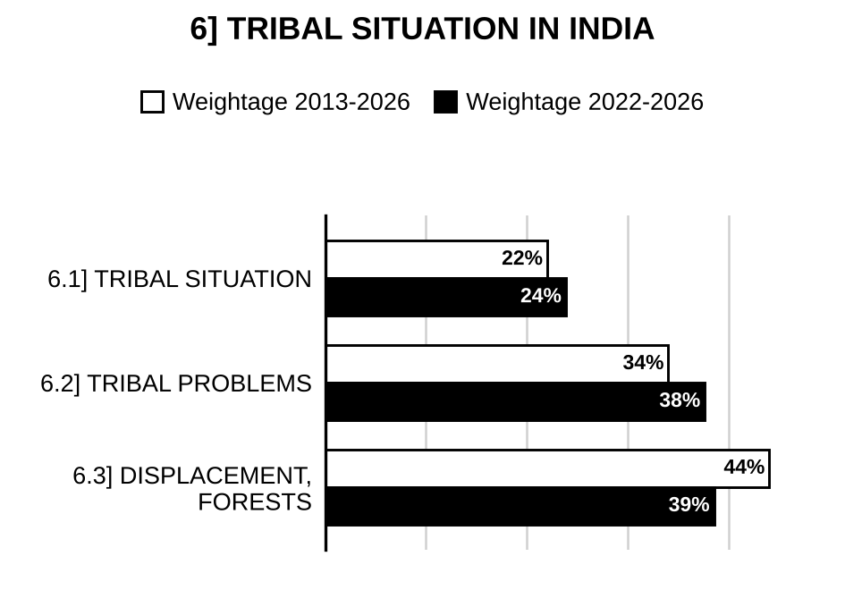 Topic-wise weightage graph of Tribal Situation in India, Anthropology Optional Paper II, 2013–2026 vs 2022–2026