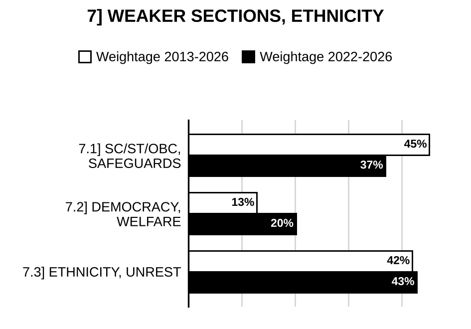 Topic-wise weightage graph of Weaker Sections, Ethnicity and Social Change, Anthropology Optional Paper II, 2013–2026 vs 2022–2026