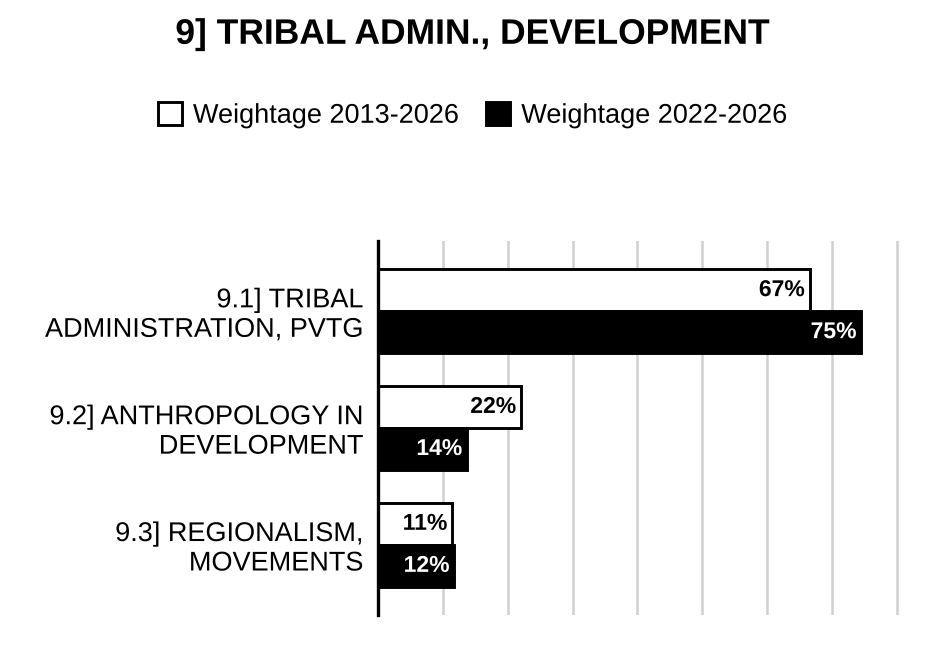 Topic-wise weightage graph of Tribal Administration and Development, Anthropology Optional Paper II, 2013–2026 vs 2022–2026