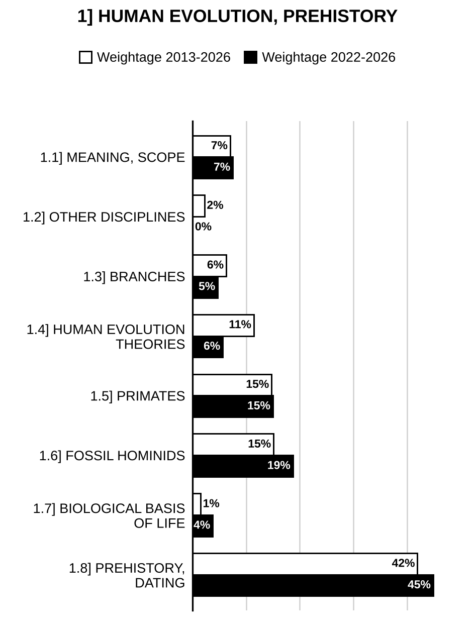 Topic-wise weightage graph of Anthropology, Human Evolution and Prehistory, Anthropology Optional Paper I, 2013–2026 vs 2022–2026