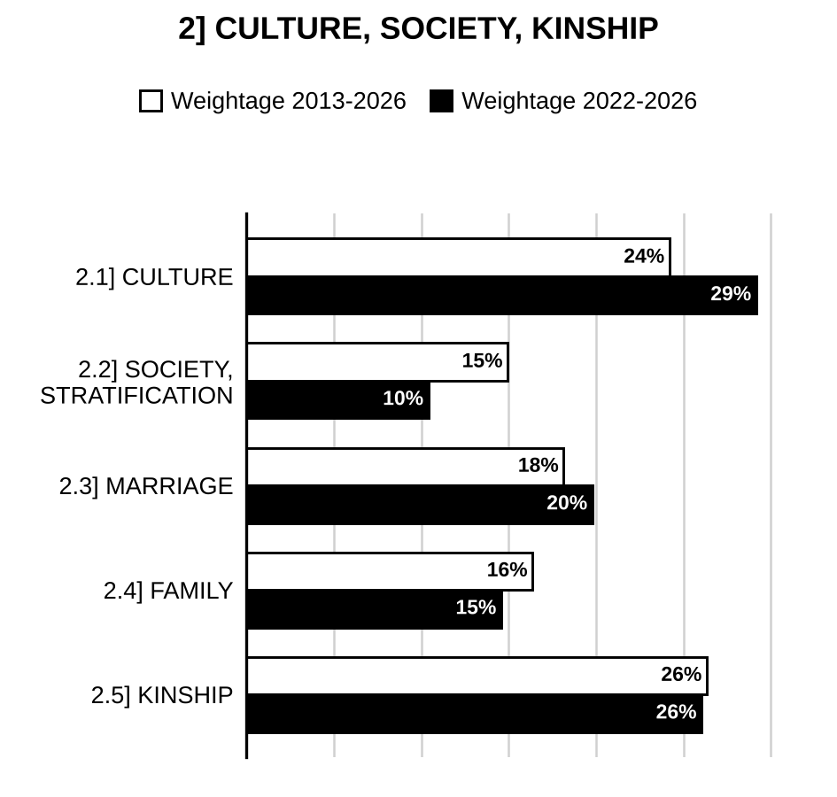 Topic-wise weightage graph of Culture, Society, Marriage, Family and Kinship, Anthropology Optional Paper I, 2013–2026 vs 2022–2026