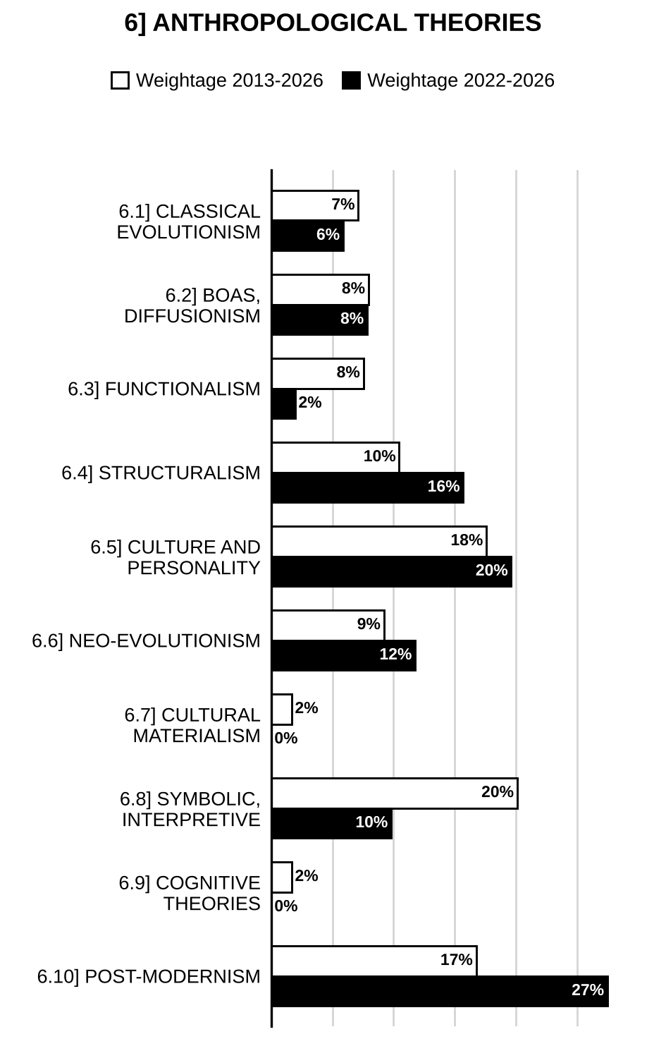 Topic-wise weightage graph of Anthropological Theories, Anthropology Optional Paper I, 2013–2026 vs 2022–2026