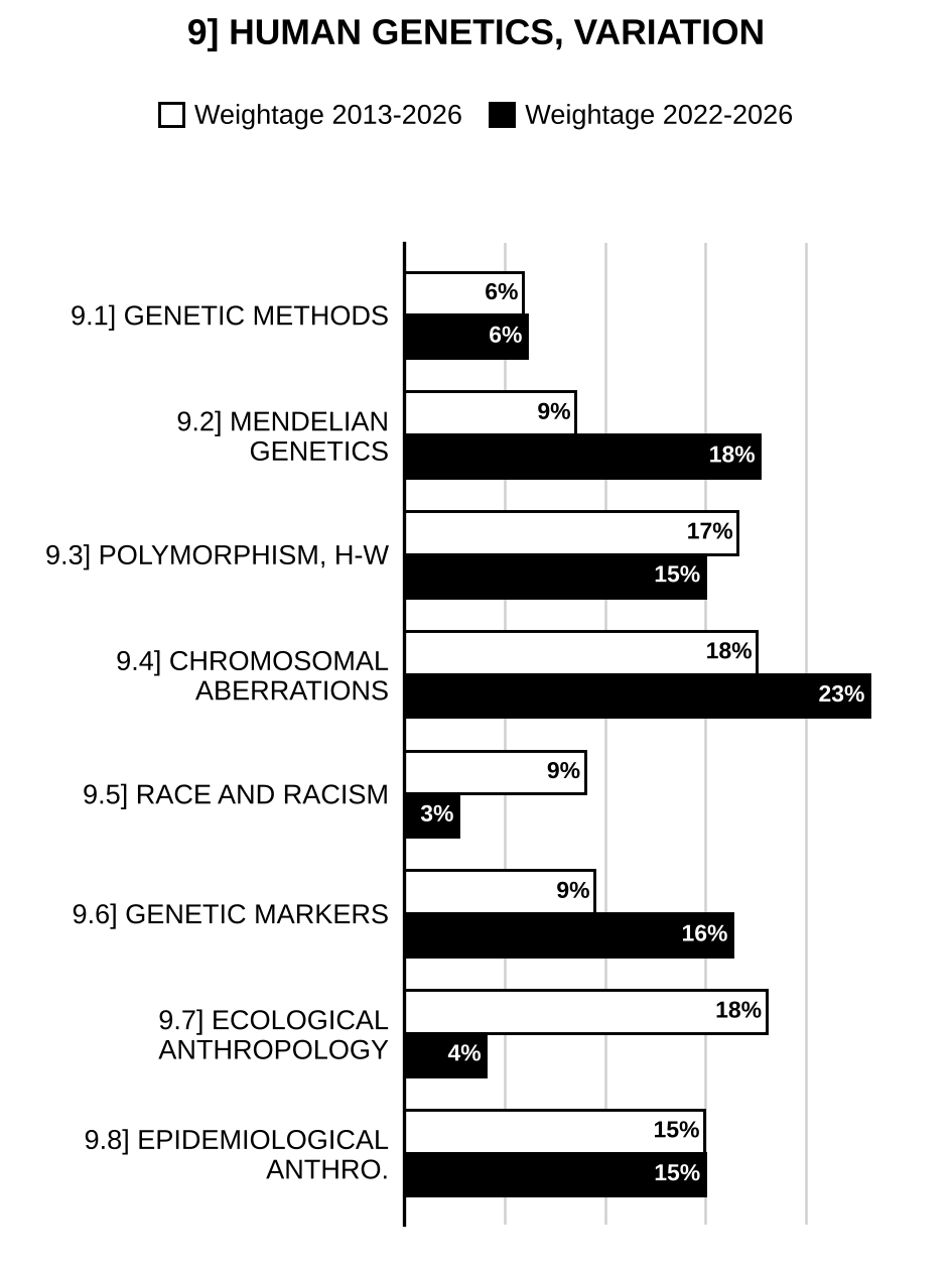 Topic-wise weightage graph of Human Genetics, Variation and Ecological Anthropology, Anthropology Optional Paper I, 2013–2026 vs 2022–2026