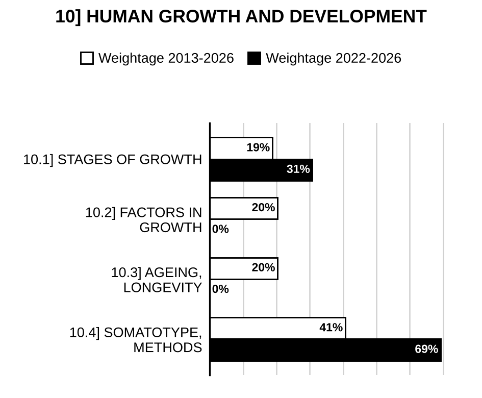 Topic-wise weightage graph of Concept of Human Growth and Development, Anthropology Optional Paper I, 2013–2026 vs 2022–2026