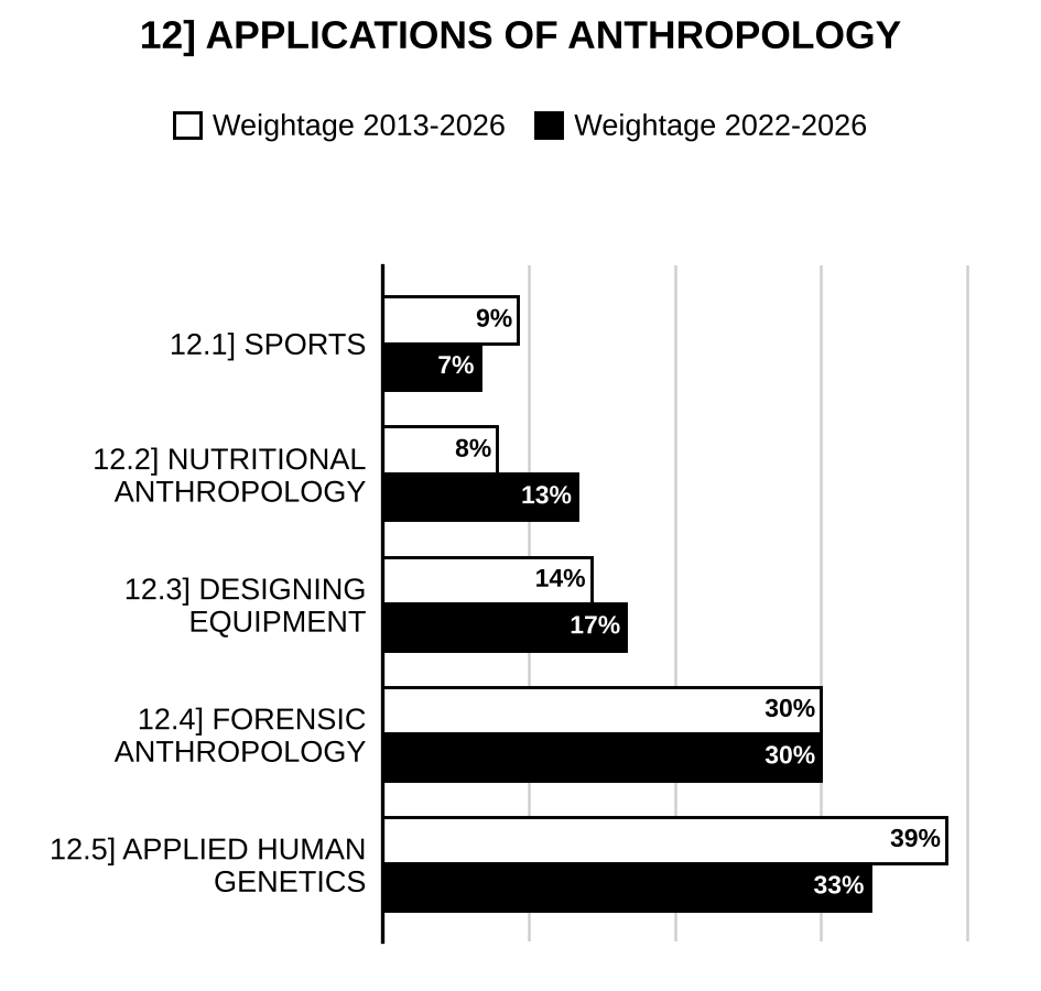 Topic-wise weightage graph of Applications of Anthropology, Anthropology Optional Paper I, 2013–2026 vs 2022–2026