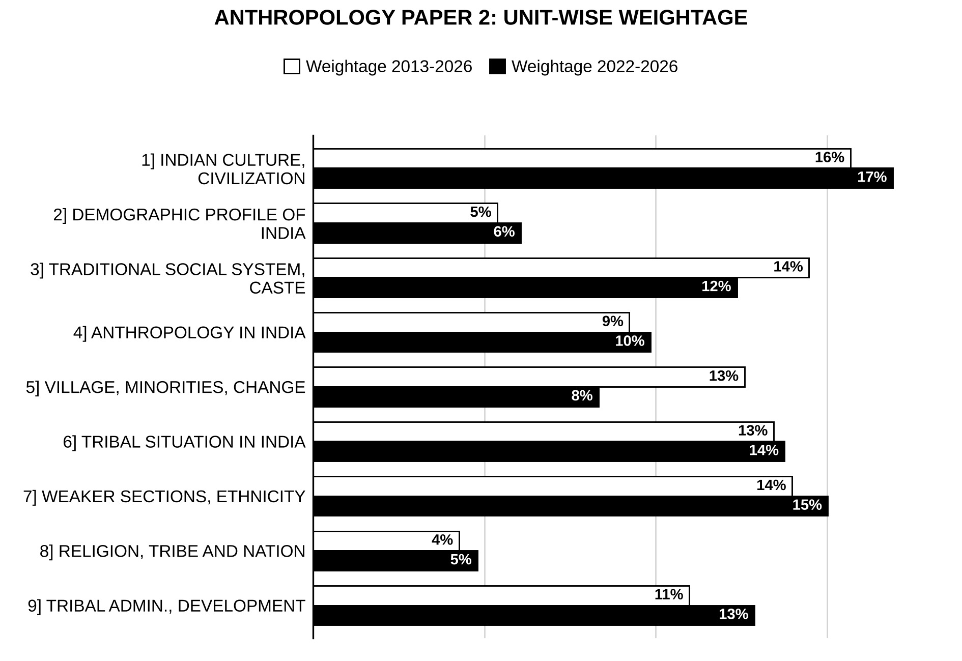 Unit-wise weightage graph of Anthropology Optional Paper II, 2013–2026 vs 2022–2026