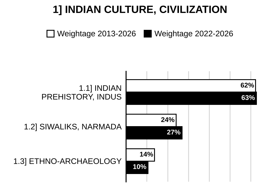 Topic-wise weightage graph of Evolution of Indian Culture and Civilization, Anthropology Optional Paper II, 2013–2026 vs 2022–2026
