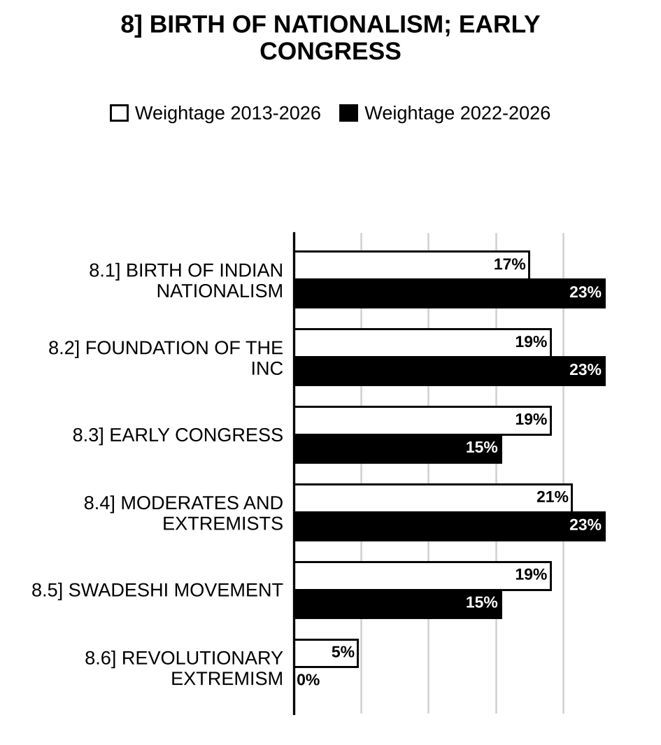 Birth of Indian Nationalism and the Early Congress History Optional PYQs topic-wise weightage graph 2013-2026