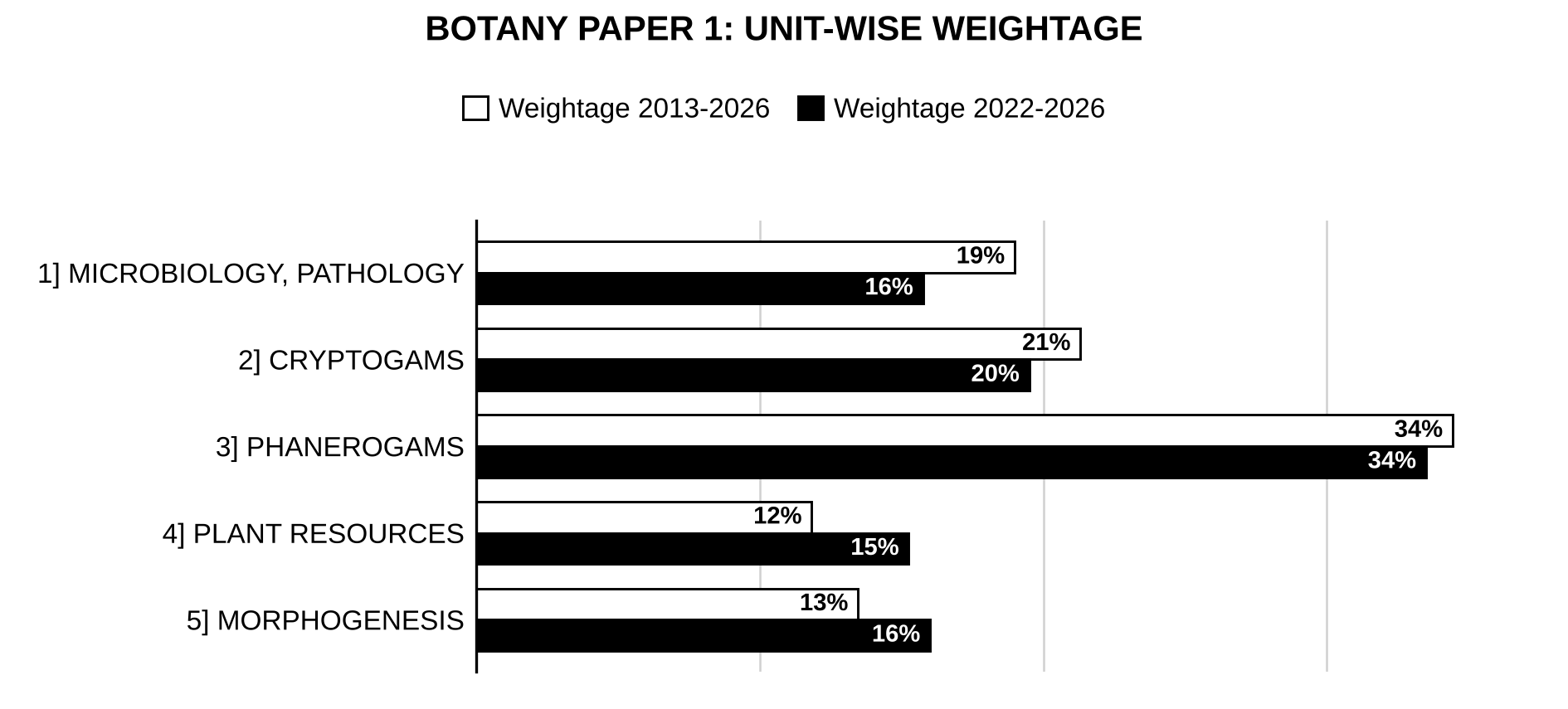 Unit-wise weightage graph of Botany Optional Paper I, 2013–2026 vs 2022–2026