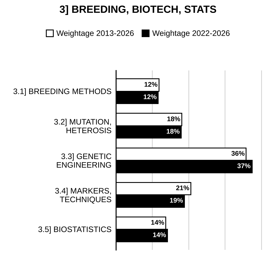 Topic-wise weightage graph of Plant Breeding, Biotechnology and Biostatistics, Botany Optional Paper II, 2013–2026 vs 2022–2026