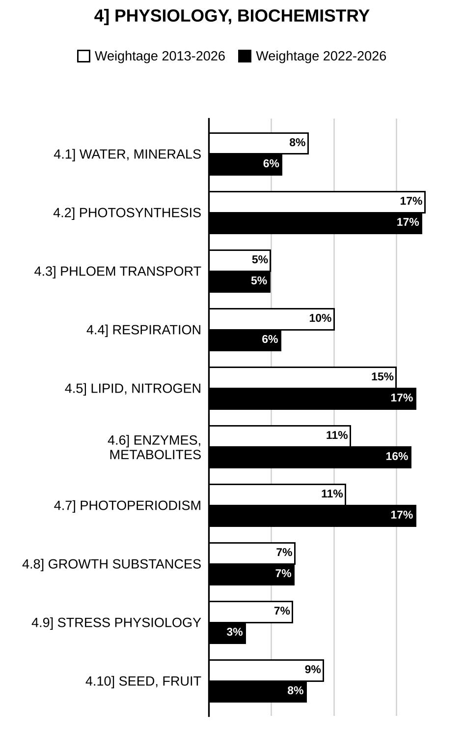 Topic-wise weightage graph of Physiology and Biochemistry, Botany Optional Paper II, 2013–2026 vs 2022–2026