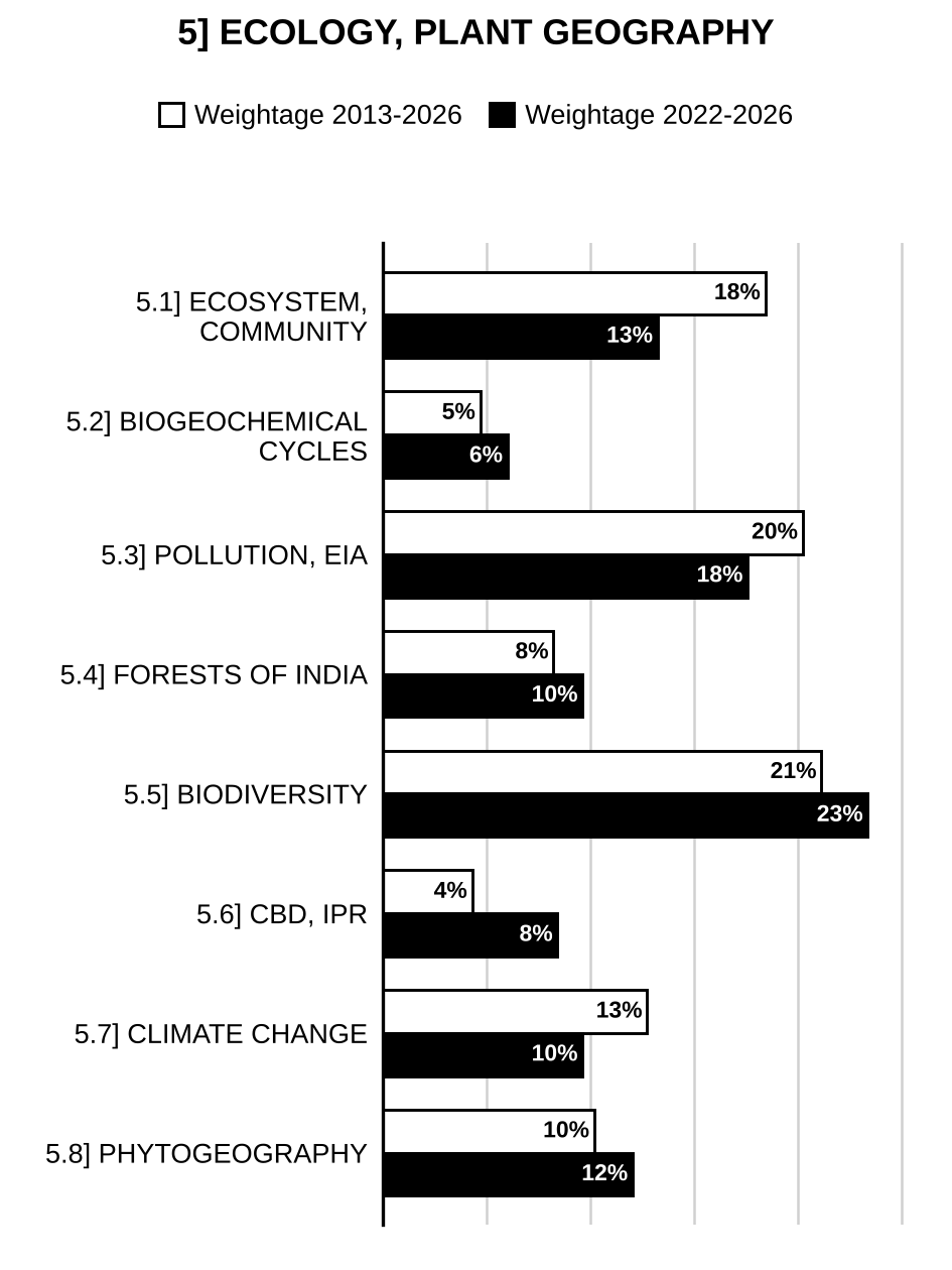 Topic-wise weightage graph of Ecology and Plant Geography, Botany Optional Paper II, 2013–2026 vs 2022–2026
